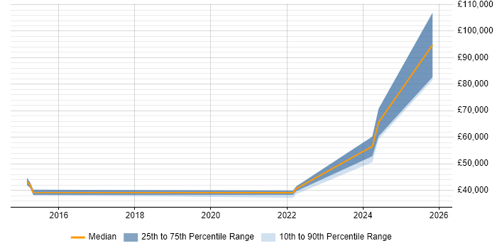 Salary distribution trend for jobs in the Thames Valley citing Kinematics