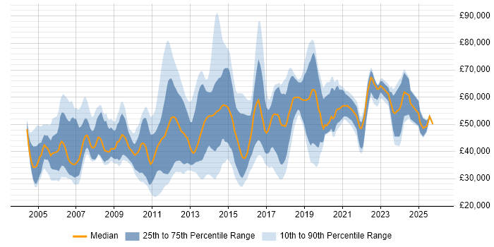 Salary distribution trend for jobs in the Thames Valley citing Knowledge Transfer