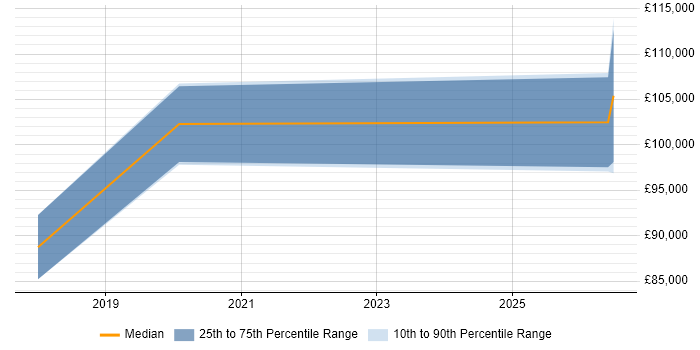 Salary distribution trend for Kubernetes Architect job vacancies in the Thames Valley