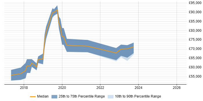Salary distribution trend for Kubernetes Engineer job vacancies in the Thames Valley
