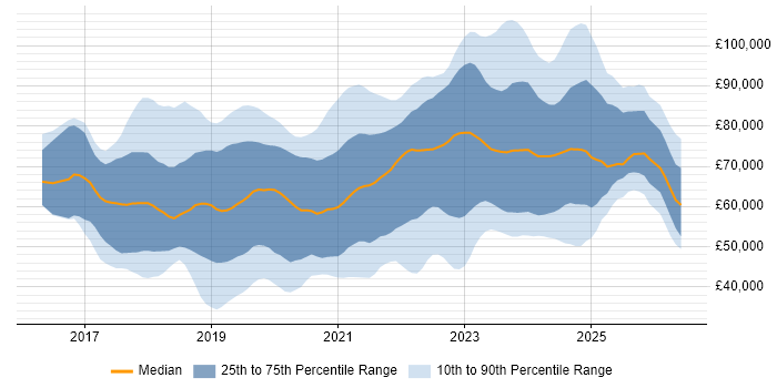 Salary distribution trend for jobs in the Thames Valley citing Kubernetes