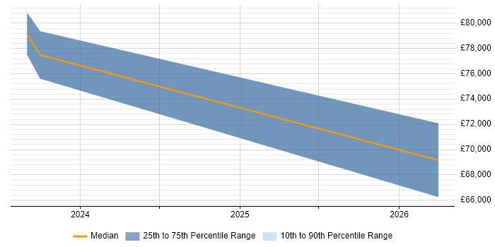 Salary distribution trend for jobs in the Thames Valley citing Kustomize