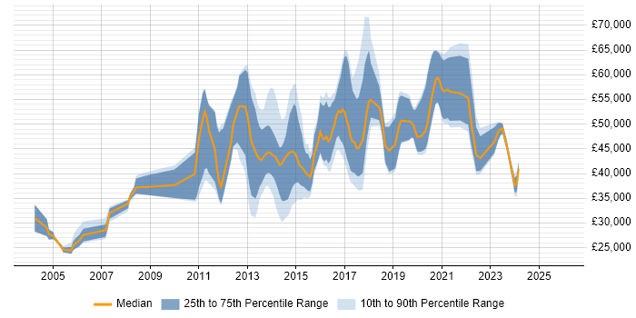 Salary distribution trend for jobs in the Thames Valley citing KVM