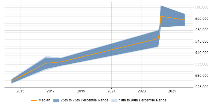 Salary distribution trend for jobs in the Thames Valley citing Ladder Logic