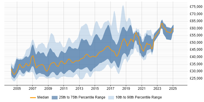 Salary distribution trend for jobs in the Thames Valley citing LAMP