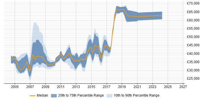 Salary distribution trend for LAN Engineer job vacancies in the Thames Valley