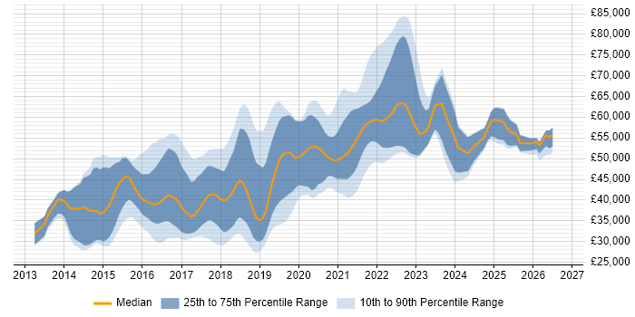 Salary distribution trend for jobs in the Thames Valley citing Laravel
