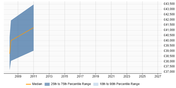 Salary distribution trend for jobs in the Thames Valley citing Lattice Semiconductor