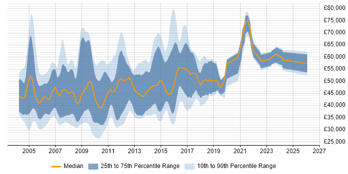 Salary distribution trend for jobs in the Thames Valley citing LDAP
