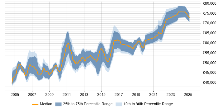 Salary distribution trend for Lead Business Analyst job vacancies in the Thames Valley
