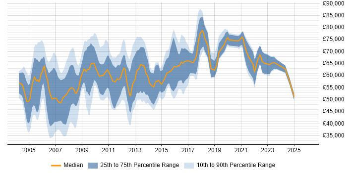 Salary distribution trend for Lead Consultant job vacancies in the Thames Valley