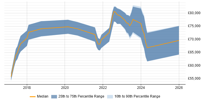 Salary distribution trend for Lead Data Engineer job vacancies in the Thames Valley