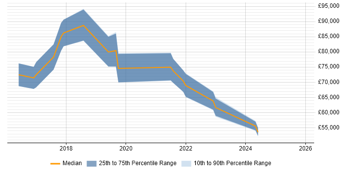 Salary distribution trend for Lead Data Scientist job vacancies in the Thames Valley