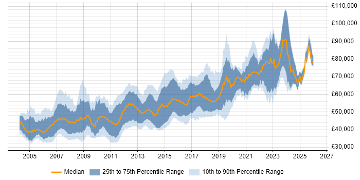 Salary distribution trend for Lead Developer job vacancies in the Thames Valley