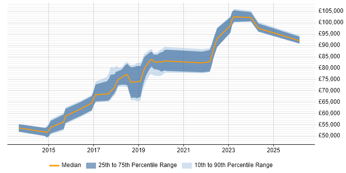 Salary distribution trend for Lead DevOps Engineer job vacancies in the Thames Valley