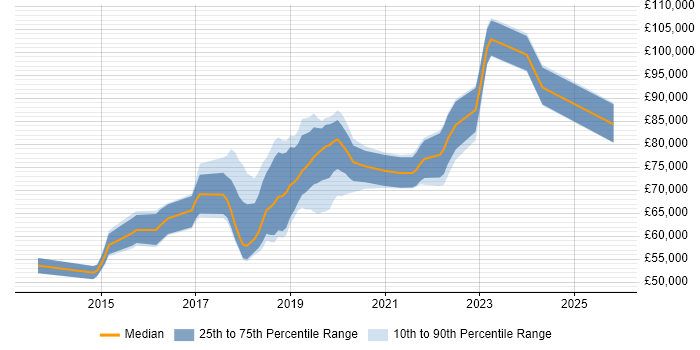 Salary distribution trend for Lead DevOps job vacancies in the Thames Valley