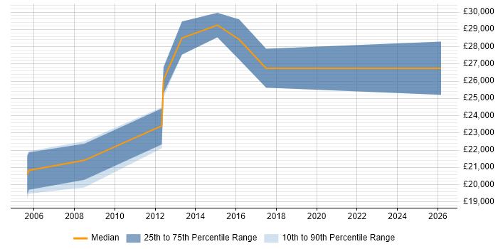 Salary distribution trend for Lead Generation Executive job vacancies in the Thames Valley