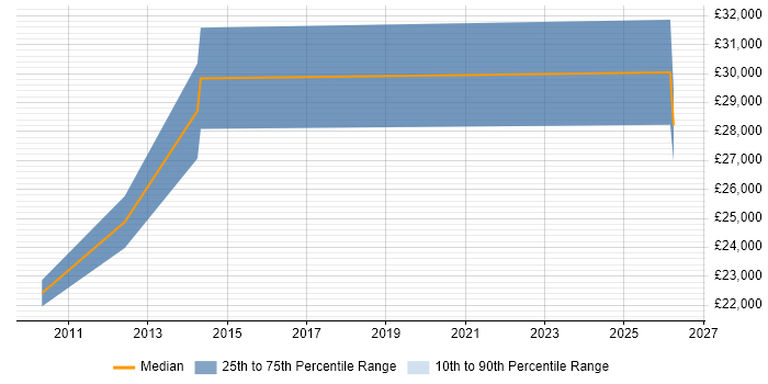 Salary distribution trend for Lead Generation Specialist job vacancies in the Thames Valley