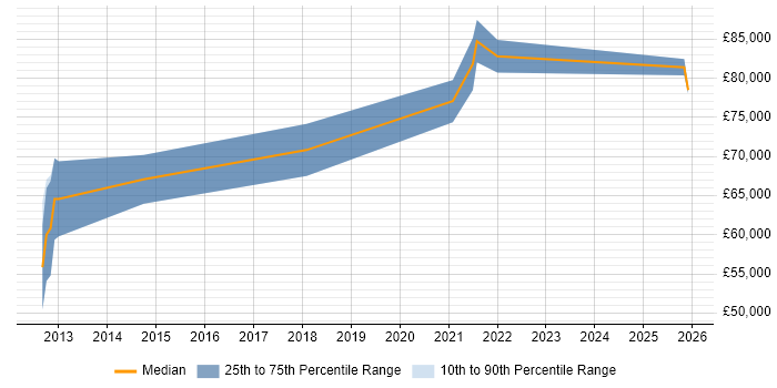 Salary distribution trend for Lead iOS Developer job vacancies in the Thames Valley