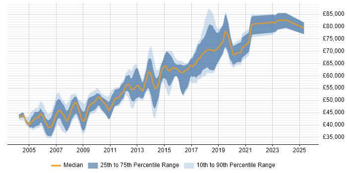 Salary distribution trend for Lead Java Developer job vacancies in the Thames Valley Salary distribution trend for Lead Java Developer job vacancies in the Thames Valley