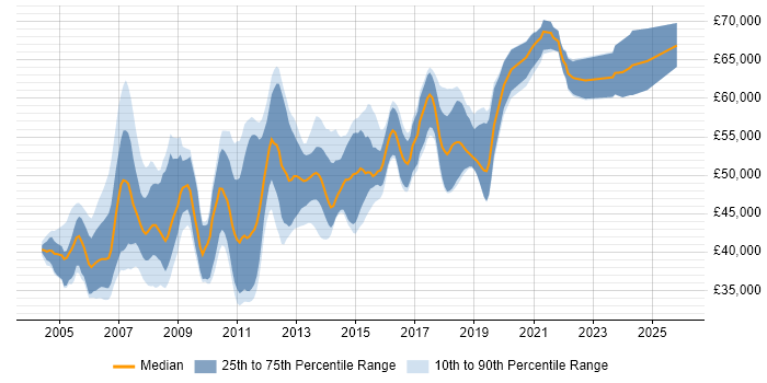 Salary distribution trend for Lead .NET Developer job vacancies in the Thames Valley