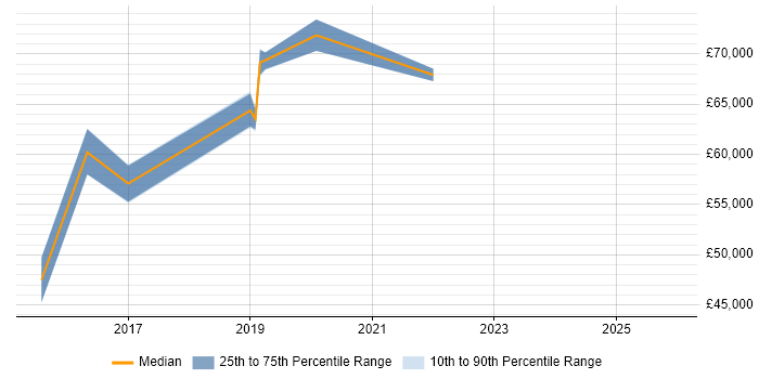 Salary distribution trend for Lead Product Owner job vacancies in the Thames Valley