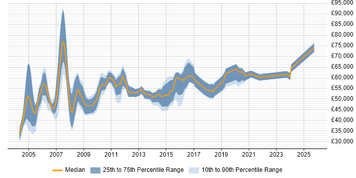 Salary distribution trend for Lead Project Manager job vacancies in the Thames Valley