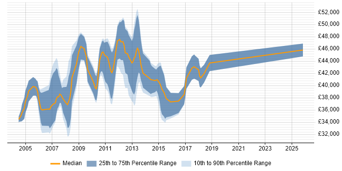 Salary distribution trend for Lead Test Analyst job vacancies in the Thames Valley
