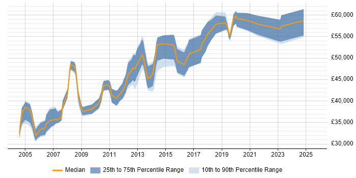 Salary distribution trend for Lead Test Engineer job vacancies in the Thames Valley