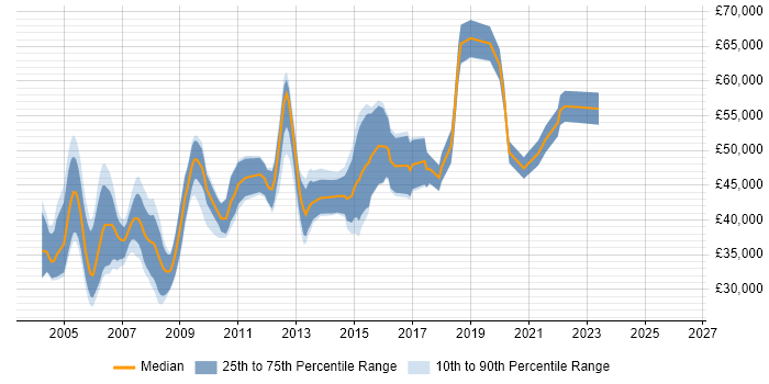 Salary distribution trend for Lead Tester job vacancies in the Thames Valley