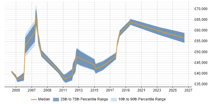 Salary distribution trend for jobs in the Thames Valley citing Lean Manufacturing