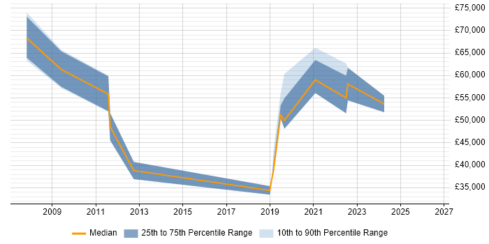 Salary distribution trend for jobs in the Thames Valley citing Lean Thinking