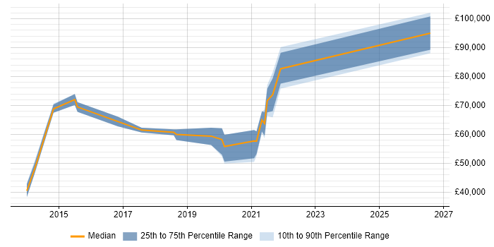 Salary distribution trend for jobs in the Thames Valley citing Lean UX