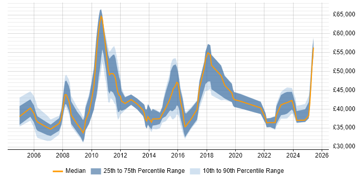 Salary distribution trend for jobs in the Thames Valley citing Learning Management System