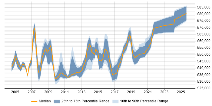 Salary distribution trend for jobs in the Thames Valley citing Legacy Applications