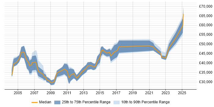 Salary distribution trend for jobs in the Thames Valley citing LIMS