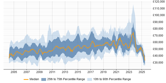 Salary distribution trend for jobs in the Thames Valley citing Line Management Salary distribution trend for jobs in the Thames Valley citing Line Management