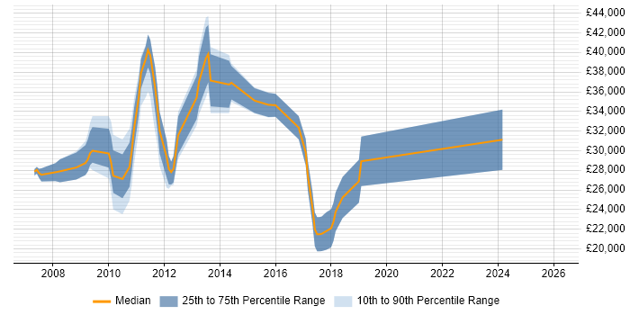 Salary distribution trend for jobs in the Thames Valley citing Link Building