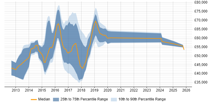 Salary distribution trend for Linux DevOps Engineer job vacancies in the Thames Valley