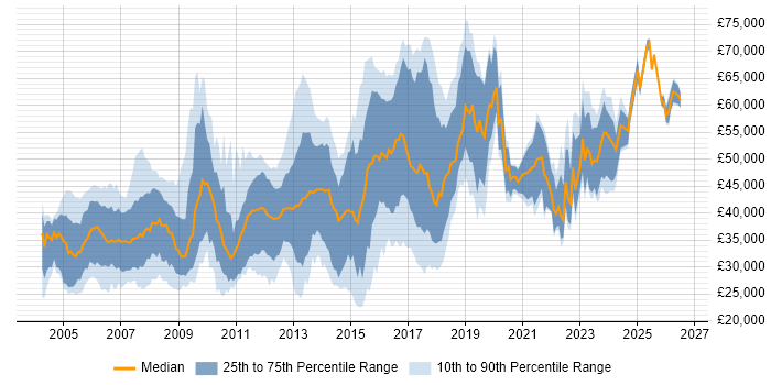 Salary distribution trend for Linux Engineer job vacancies in the Thames Valley