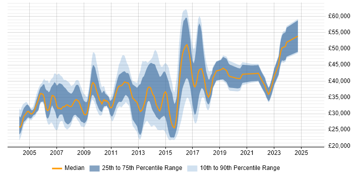 Salary distribution trend for Linux Support Engineer job vacancies in the Thames Valley