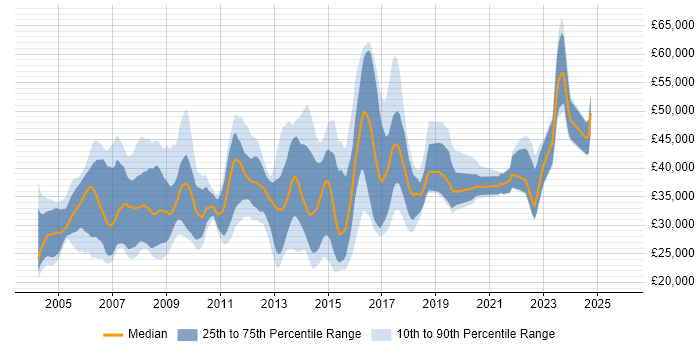 Salary distribution trend for Linux Support job vacancies in the Thames Valley