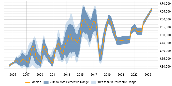 Salary distribution trend for Linux Systems Engineer job vacancies in the Thames Valley Salary distribution trend for Linux Systems Engineer job vacancies in the Thames Valley