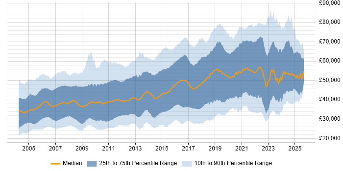 Salary distribution trend for jobs in the Thames Valley citing Linux