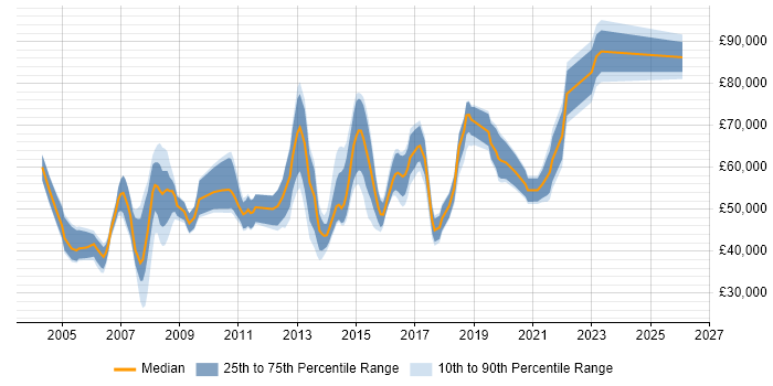 Salary distribution trend for jobs in the Thames Valley citing Logical Data Model