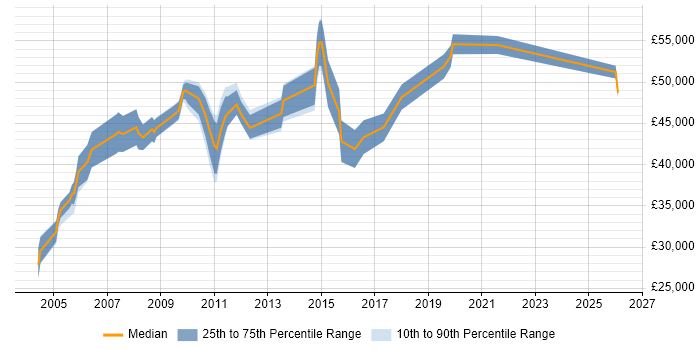 Salary distribution trend for Logistics Analyst job vacancies in the Thames Valley