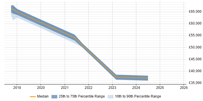 Salary distribution trend for jobs in the Thames Valley citing Logitech