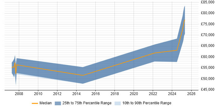 Salary distribution trend for jobs in the Thames Valley citing Loki