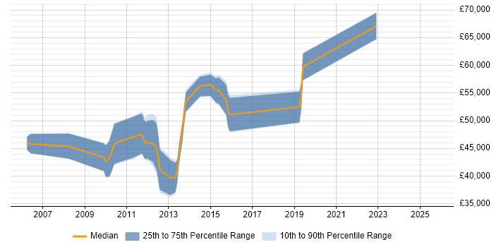 Salary distribution trend for jobs in the Thames Valley citing Low-Fidelity Prototypes