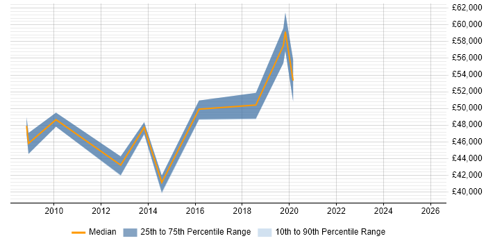 Salary distribution trend for jobs in the Thames Valley citing LPIC